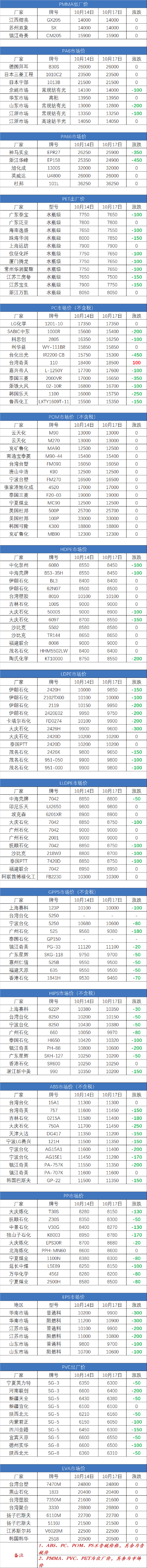 塑膠原料實時報價