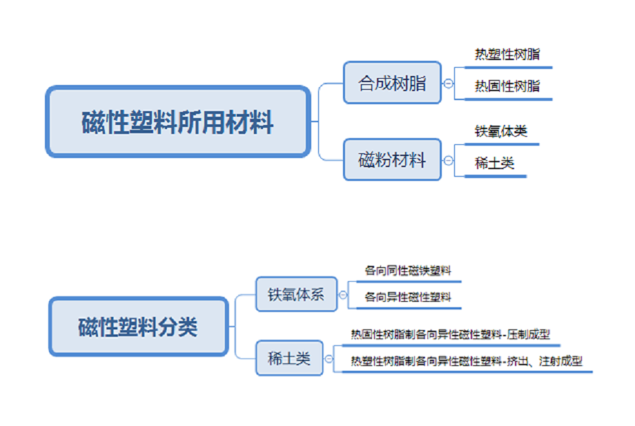 磁性塑料如何提高性能