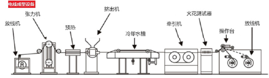 電線成型設備