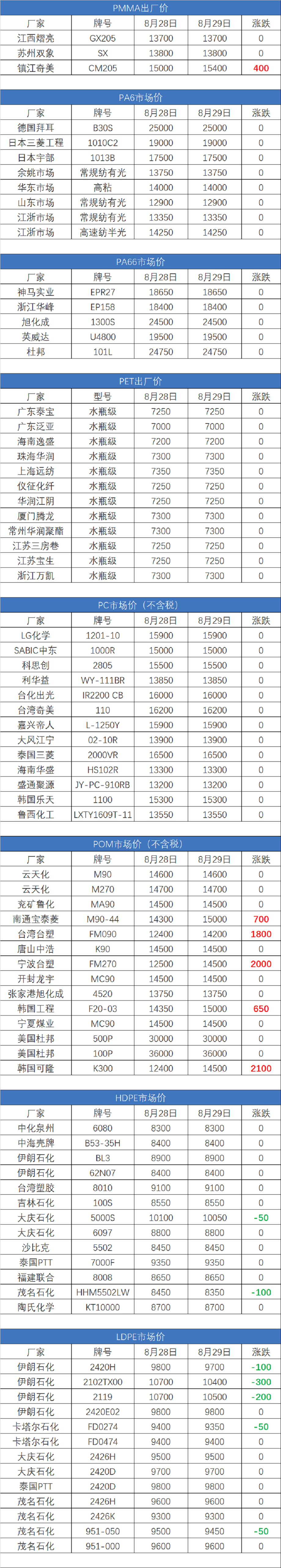 塑膠原料實時報價