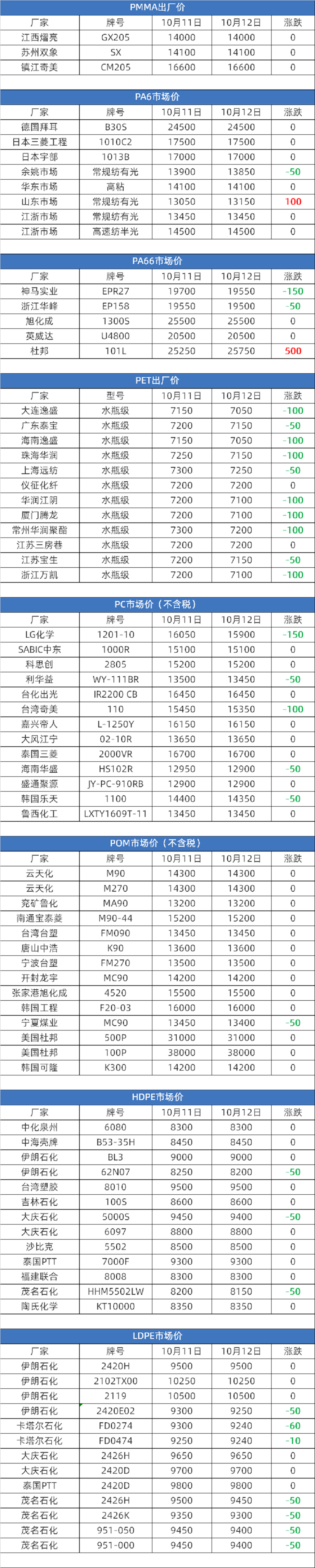 塑膠原料實時報價