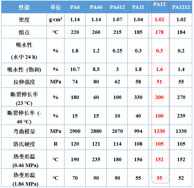 PA12是什麼材料？尼龍12介紹