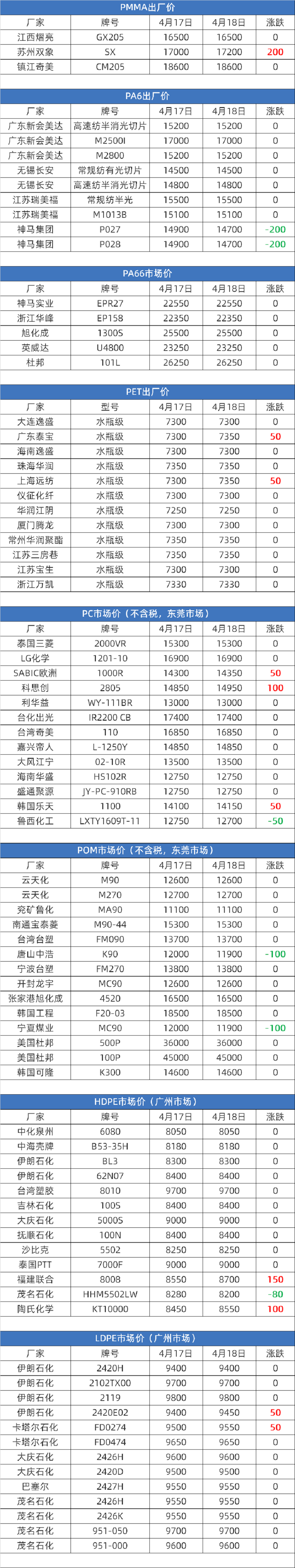 塑膠原料實時報價