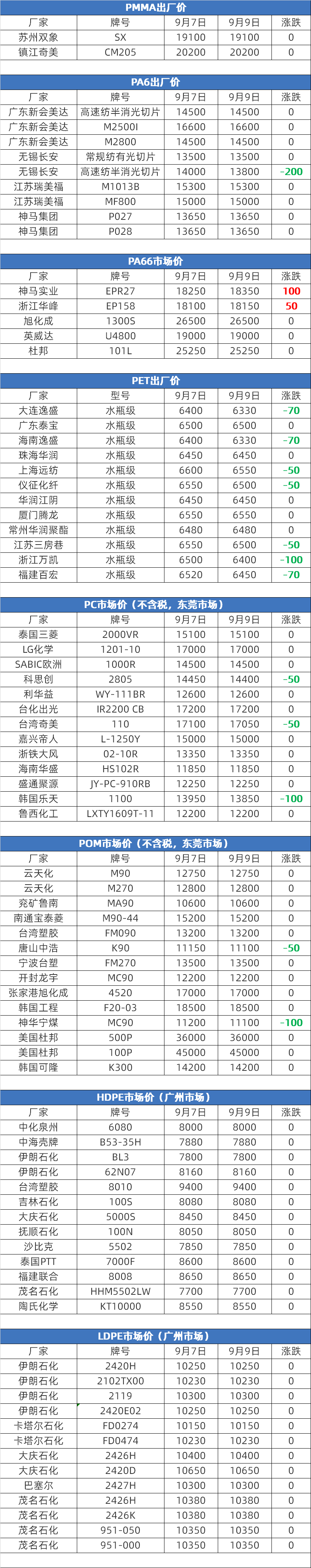 塑膠原料實時報價