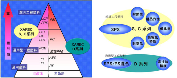 XAREC：S、C係列／D係列