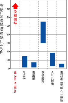 Hi-Zex-Million與各種工程樹脂的衝擊強度比較