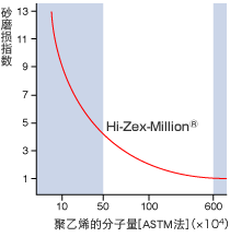 聚乙烯的分子量與砂磨損指數之間的關係