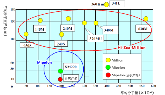 三井超高分子量PE的係列化產品