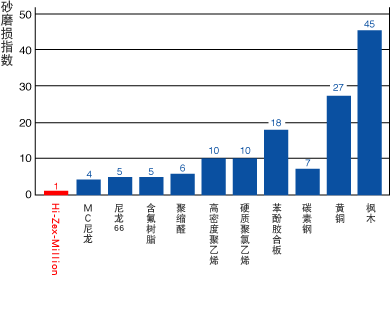 Hi-Zex-Million與各種材料的砂磨損指數比較