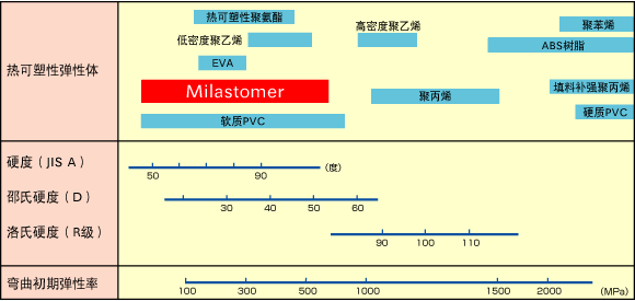 合成樹脂的硬度分布