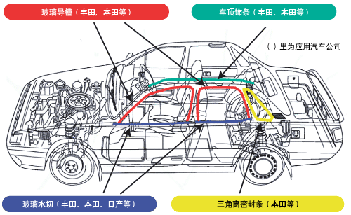 Milastomer在汽車密封條用途的應用實例