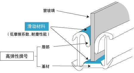 Milastomer玻璃導槽的構成