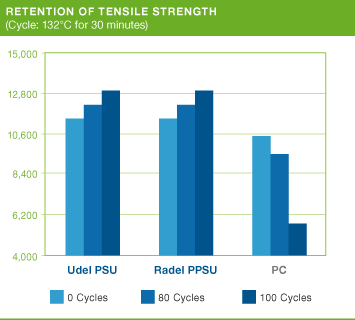 Sulones_TensileStrength132C