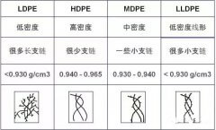 聚碳酸酯、聚乙烯、聚丙烯有哪些適用滾塑工藝