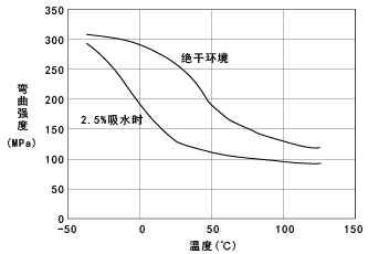 圖10. CM1011G-30(GF30%強化尼龍6) 的彎曲強度的溫度依賴性