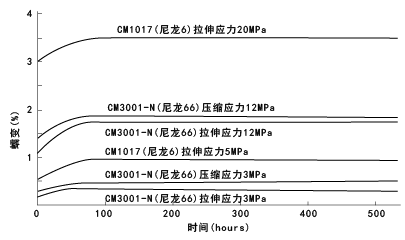 圖19. CM1017，CM3001-N的蠕變