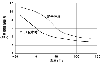 圖14. CM1011G-30(GF30%強化尼龍66)的彎曲拉伸模量的溫度依賴性