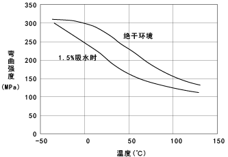 圖12. CM3001G-30(GF30%強化尼龍66) 的彎曲強度的溫度依賴性