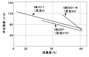 圖25. 衝擊強度的結晶度依賴性