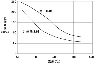 圖3. CM1011G-30(GF30%強化尼龍6) 的拉伸強度的溫度依賴性