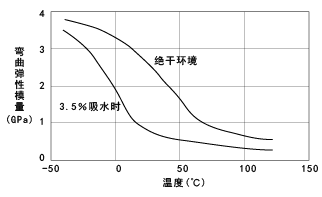 圖13. CM1017(非強化尼龍6)的彎曲拉伸模量的溫度依賴性