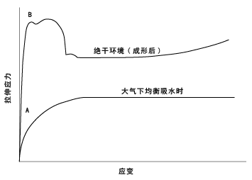 圖1.尼龍拉伸應力-應變曲線