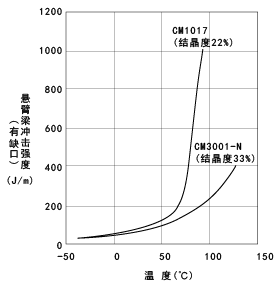 圖24. 衝擊強度的溫度依賴性