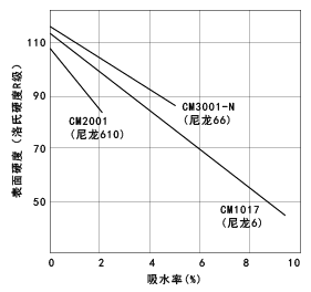 圖26. 表麵硬度的吸水率依賴性