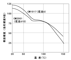 圖27. 表麵硬度的溫度依賴性