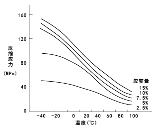 圖17. CM1017(尼龍6)的壓縮應力的溫度依賴性 (極度幹燥環境，應變速度10%/分)