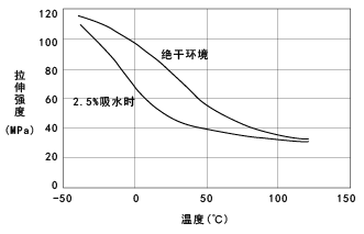 圖4 CM3001-N(非強化尼龍66)的拉伸強度的溫度依賴