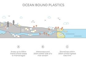 Sabic從回收的海洋塑料中開發經認證的循環聚合物