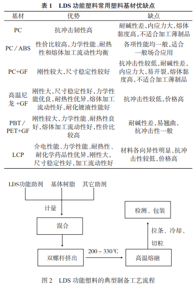 LDS塑料