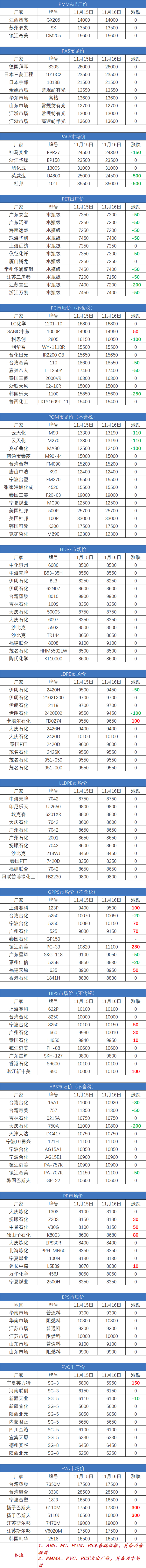 塑膠原料實時報價