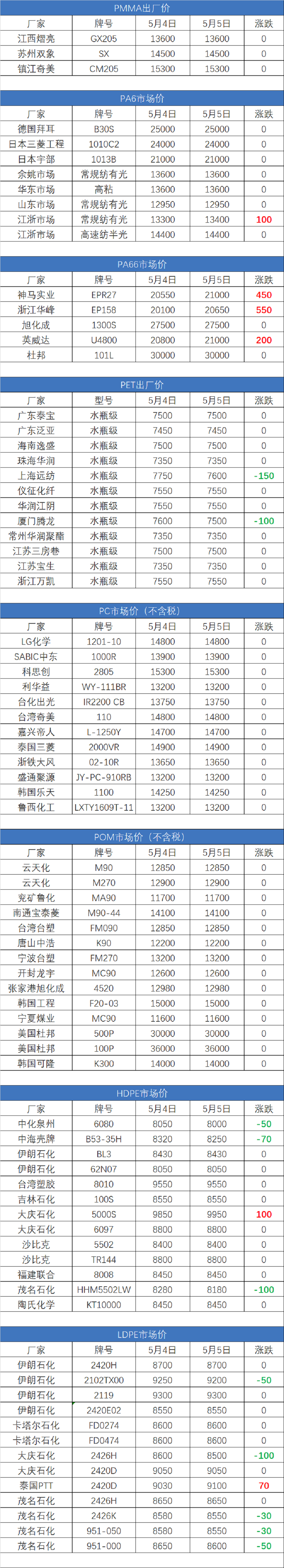 2023年5月5日塑膠原料實時報價