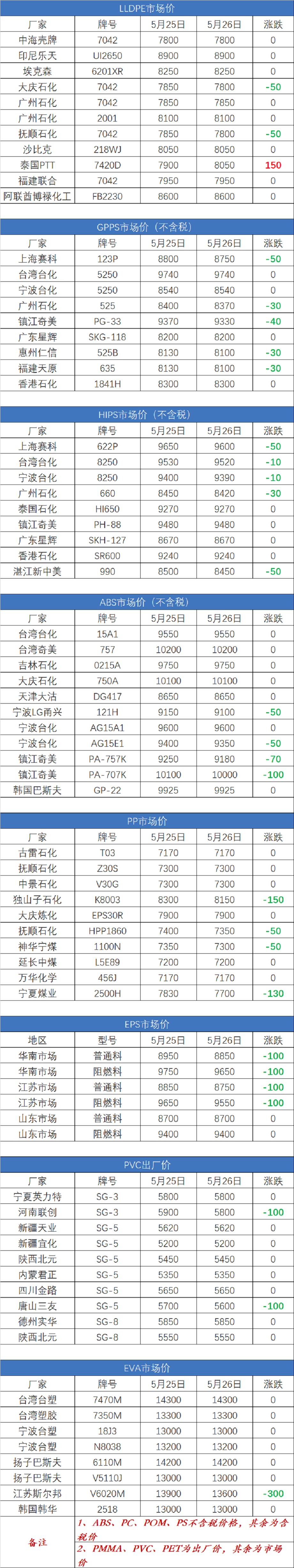 塑膠原料實時報價