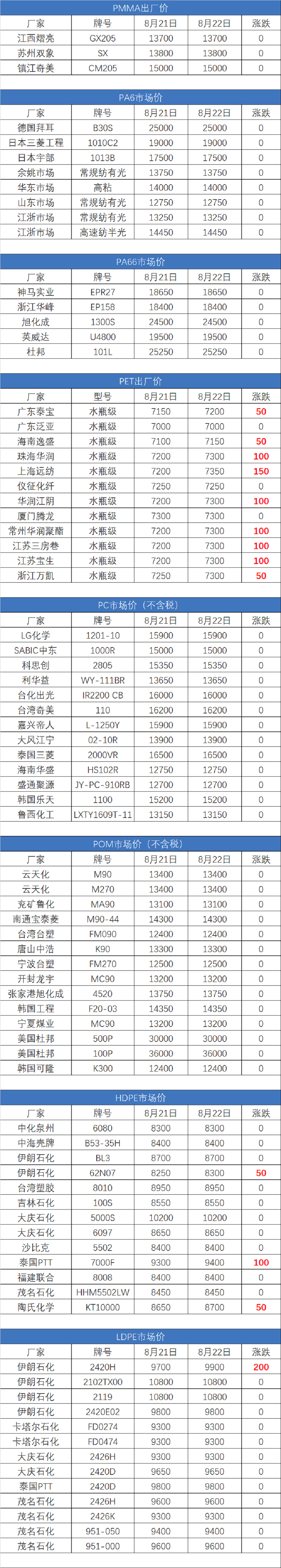 塑膠原料實時報價