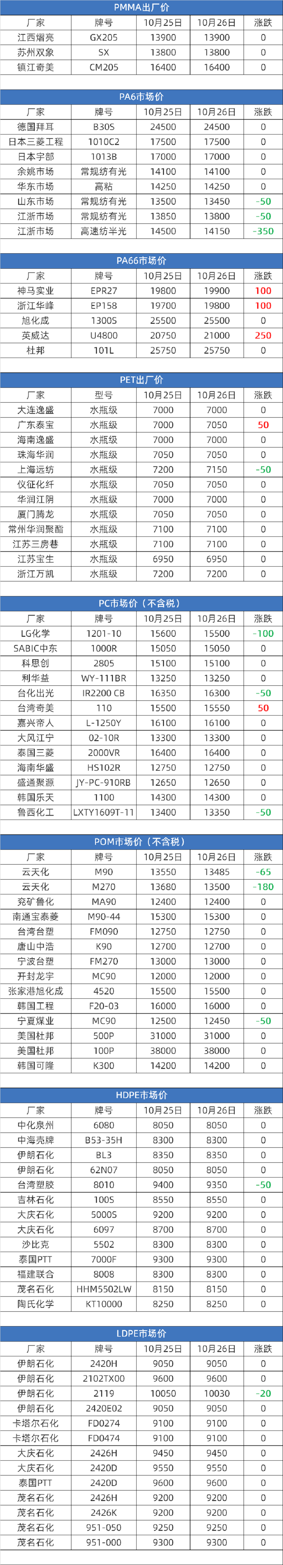 2023年10月26日塑膠原料實時報價