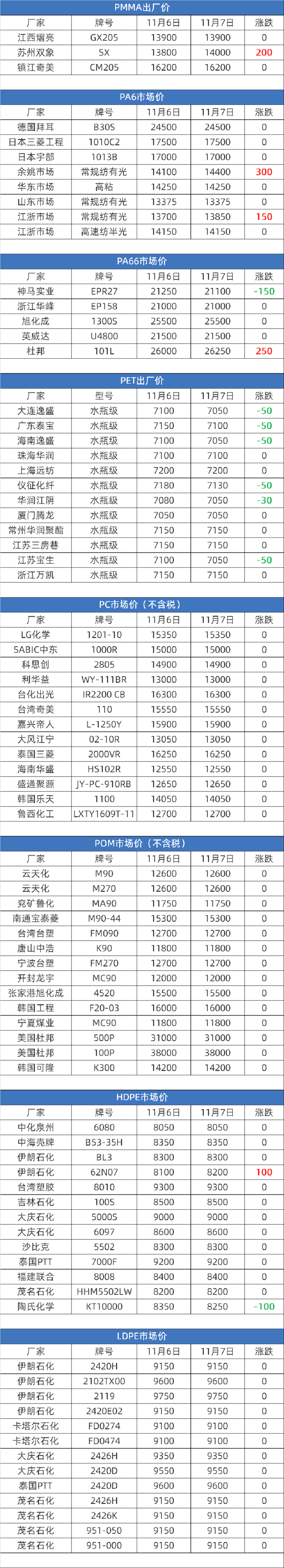 塑膠原料實時報價