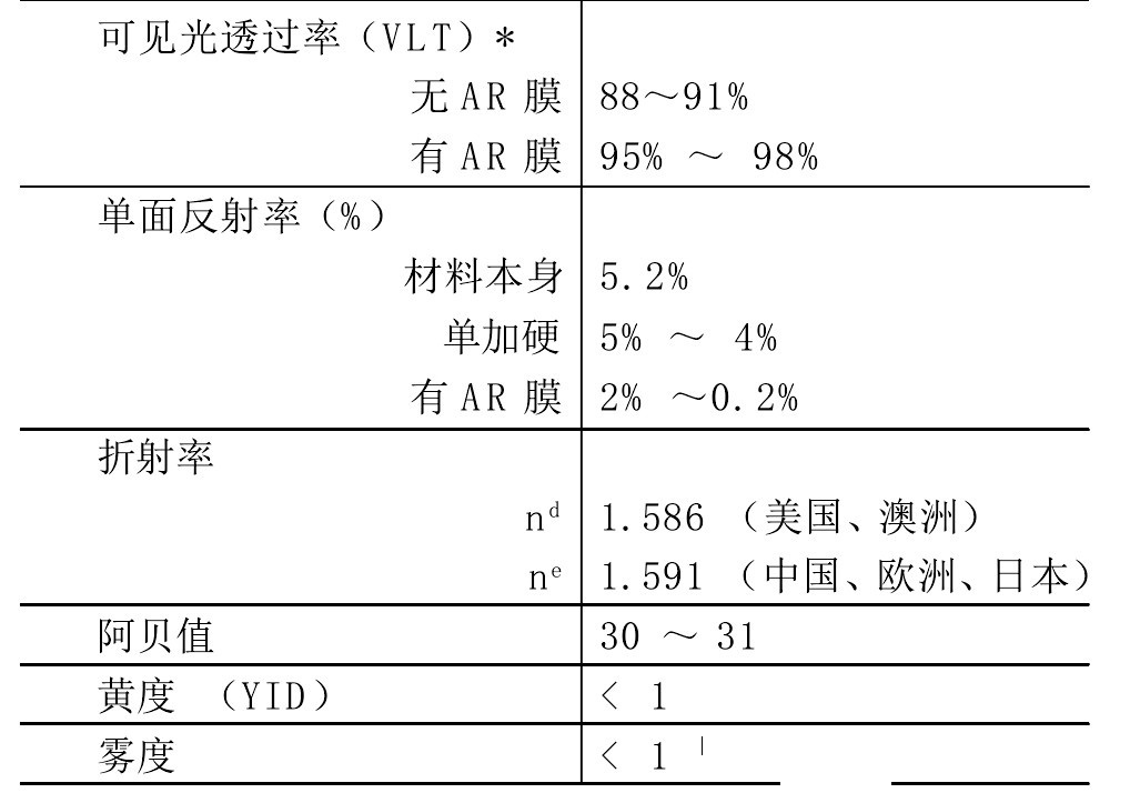 PC的折射率