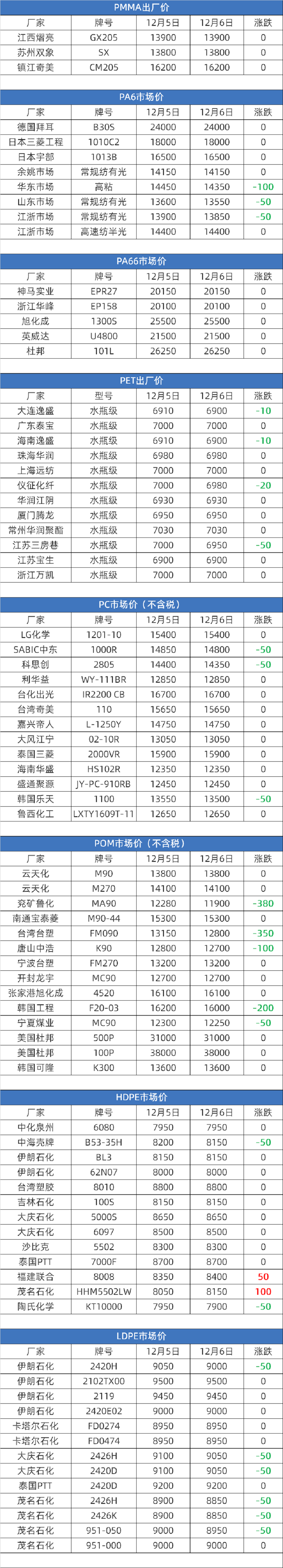 塑膠原料實時報價