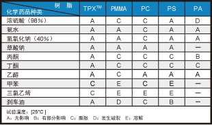 耐藥品性