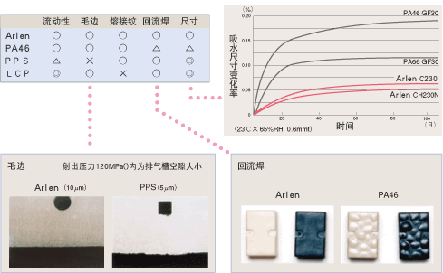 作為SMT材料的優良的平衡性