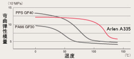 優良的高溫剛性