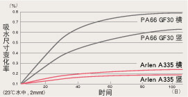 吸水引起的尺寸變化小