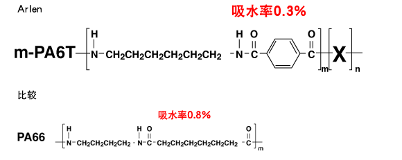 基本分子鏈上導入芳香環，實現了低吸水性和高機械強度。