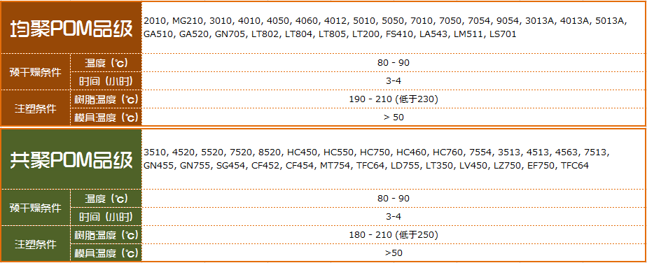 聚甲醛成型圖