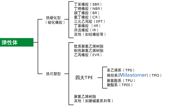 烯烴類的TPE（TPO）是什麼？