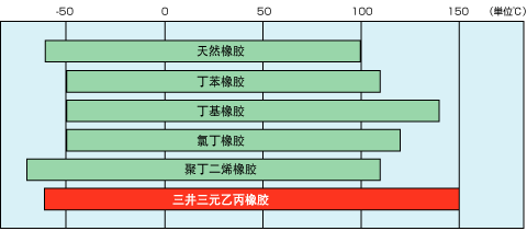 各種橡膠耐氧化性