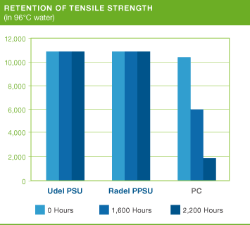 Sulfones_TensileStrength96C